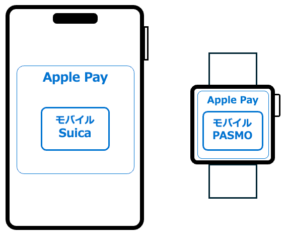 iPhoneとApple Watchで別の交通系ICを利用する